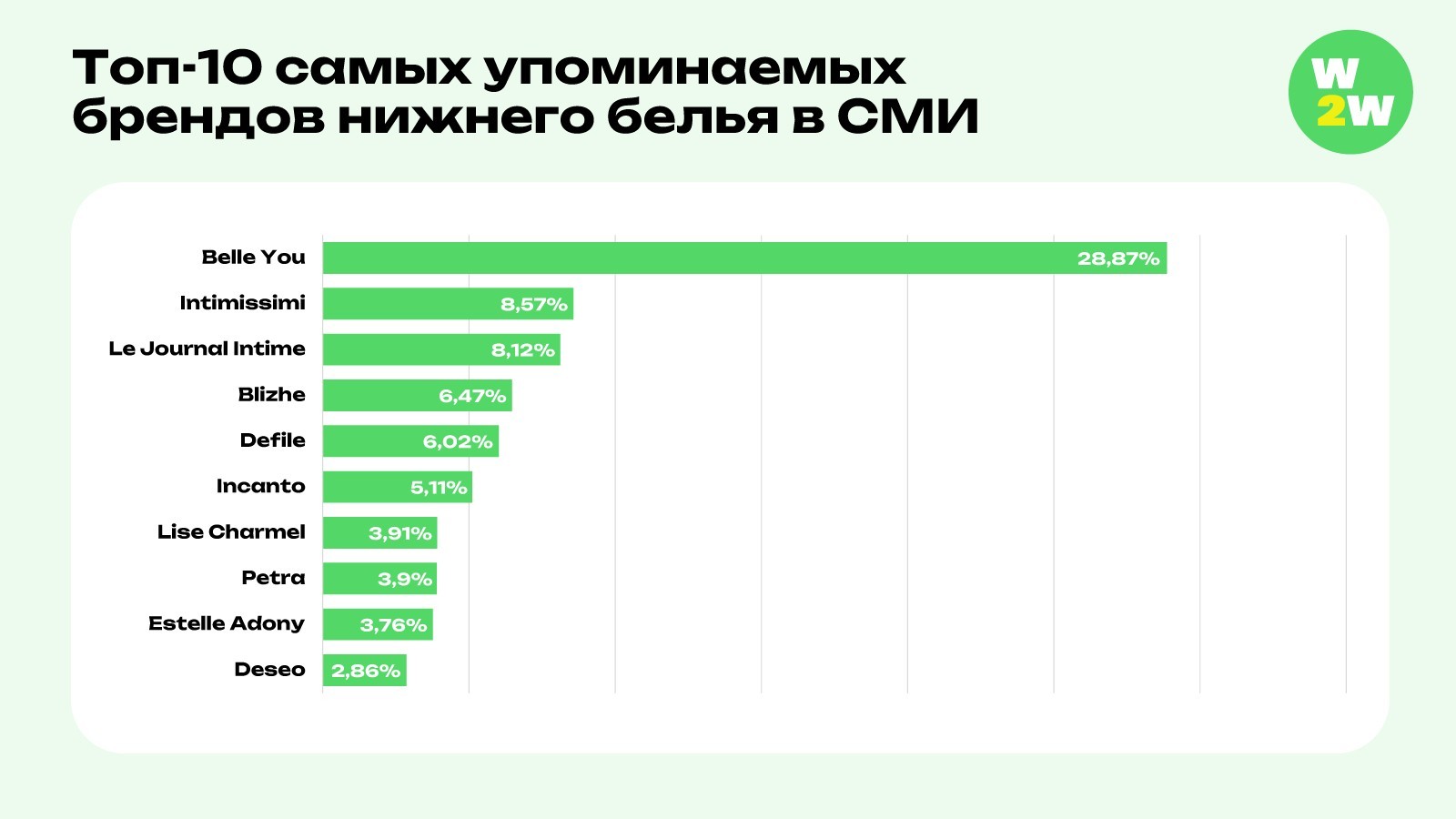 Le Journal Intime занял третье место в рейтинге упоминаемости брендов нижнего белья